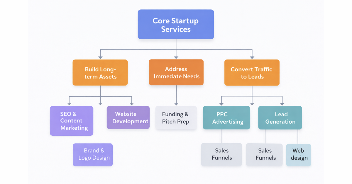 A core startup services decision tree illustrating different pathways based on business goals like long-term assets, immediate needs, and converting traffic.