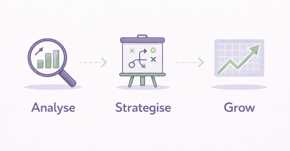 A step-by-step competitor analysis process diagram showing analyse, strategise, and grow stages..webp