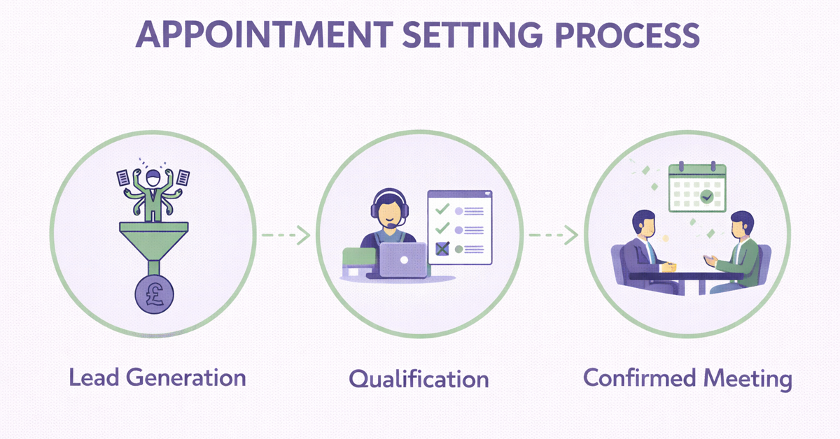An infographic showing the three-step appointment setting process from lead generation to confirmed meeting.