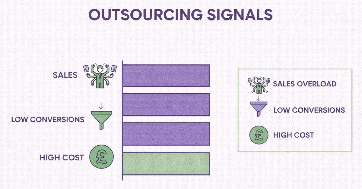 Infographic showing key outsourcing signals: sales overload, low conversions, and high cost.