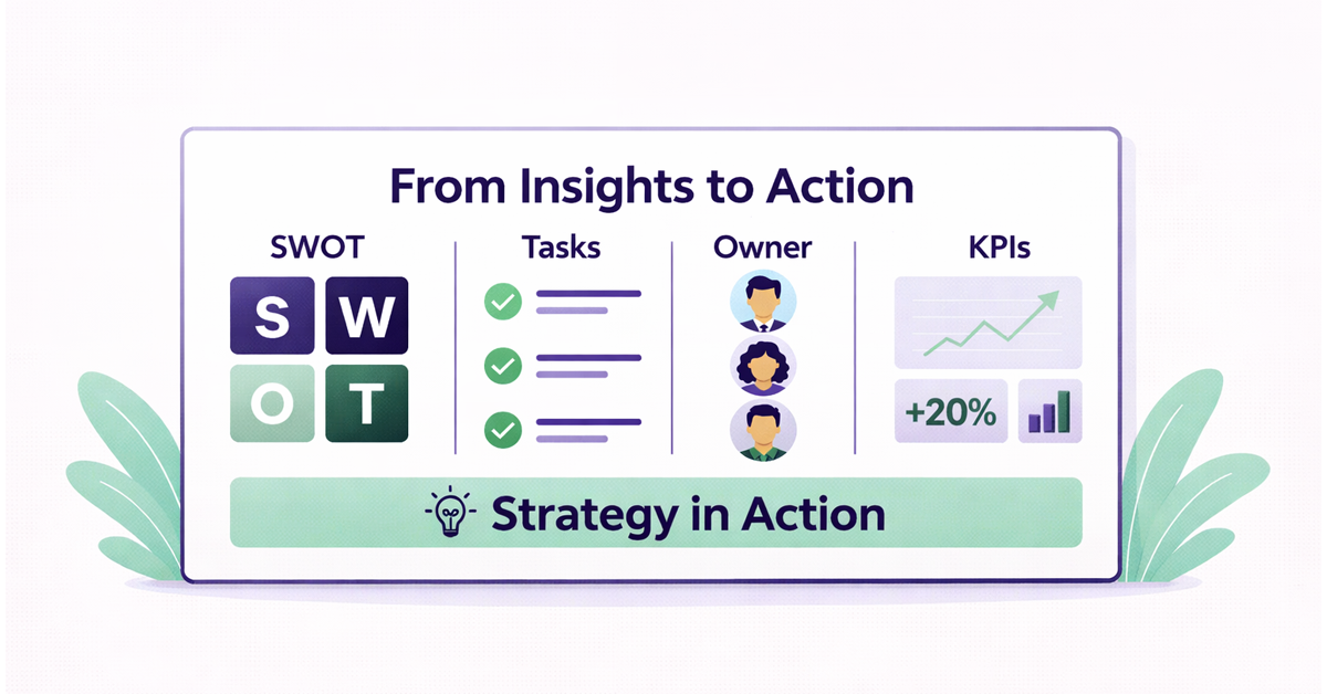 Whiteboard showing a strategic plan for translating insights into action, featuring SWOT, tasks, owners, and KPIs.