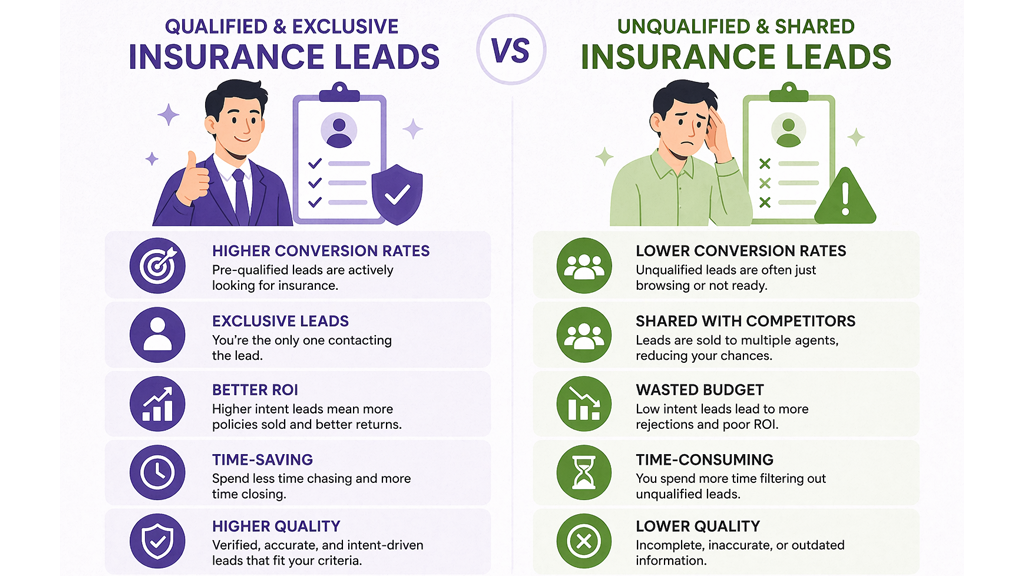 A comparison illustration showing the benefits of qualified and exclusive insurance leads versus unqualified and shared leads.